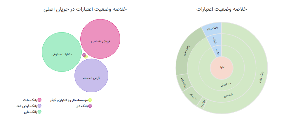 نمودار زمانی رتبه اعتباری شماره دو