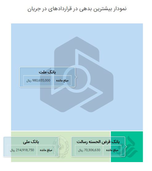 نمودار زمانی رتبه اعتباری شماره سه