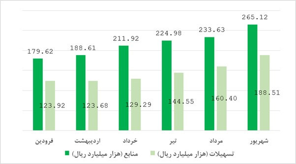 رشد اعطای تسهیلات بانکی در شهریور سال 1399