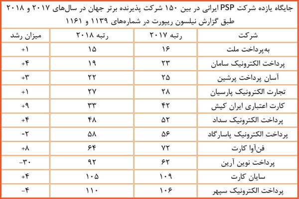 گزارش نشریه نیلسون ریپورت درباره رتبه بندی شرکت های پرداخت الکترونیک