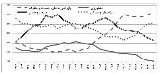 تاثیر تسهیلات بانکی بر ارزش افزوده بخش صنعت و معدن