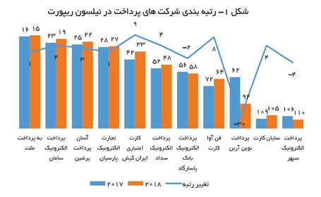 گزارش نشریه نیلسون ریپورت درباره رتبه بندی شرکت های پرداخت الکترونیک