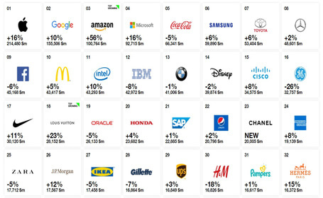 آشنایی با موسسه مشاوره برند Interbrand