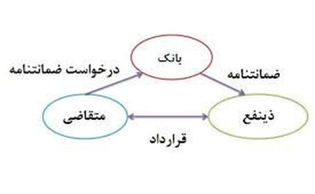 دلایل ضمانت بانکی و نحوه ی دریافت یکی از آن ها